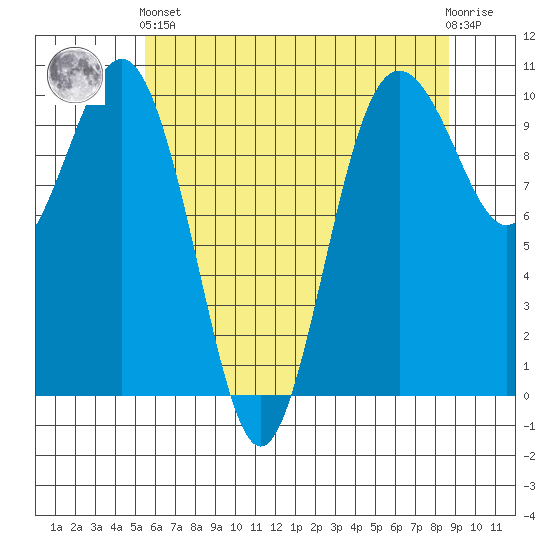 Duwamish Waterway tide chart for Sunday, May 15, 2022