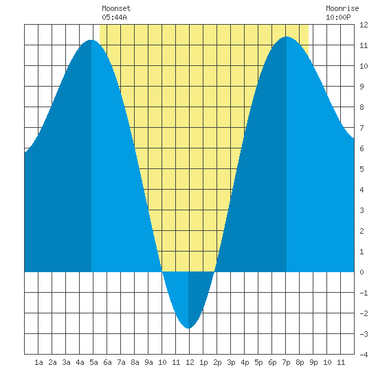 Duwamish Waterway tide chart for Monday, May 16, 2022