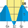 Duwamish Waterway tide chart for Monday, May 16, 2022