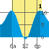 Duwamish Waterway tide chart for Sunday, May 1, 2022