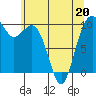 Duwamish Waterway tide chart for Friday, May 20, 2022