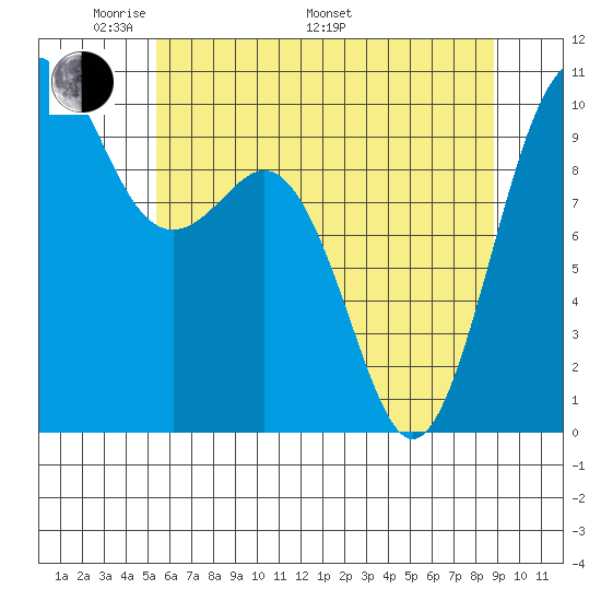 Duwamish Waterway tide chart for Sunday, May 22, 2022
