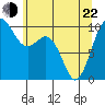 Duwamish Waterway tide chart for Sunday, May 22, 2022