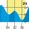 Duwamish Waterway tide chart for Monday, May 23, 2022