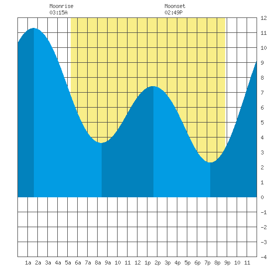 Duwamish Waterway tide chart for Tuesday, May 24, 2022