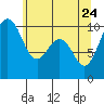 Duwamish Waterway tide chart for Tuesday, May 24, 2022