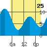 Duwamish Waterway tide chart for Wednesday, May 25, 2022