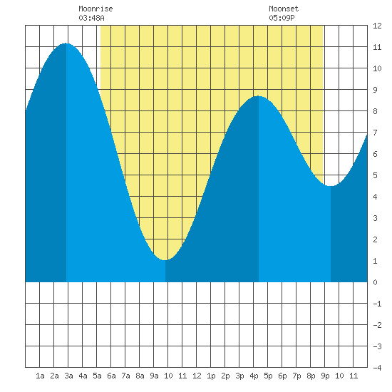Duwamish Waterway tide chart for Thursday, May 26, 2022