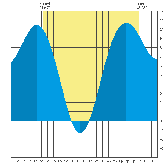 Duwamish Waterway tide chart for Sunday, May 29, 2022