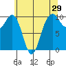 Duwamish Waterway tide chart for Sunday, May 29, 2022