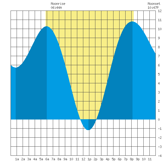 Duwamish Waterway tide chart for Monday, May 2, 2022