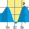 Duwamish Waterway tide chart for Monday, May 2, 2022