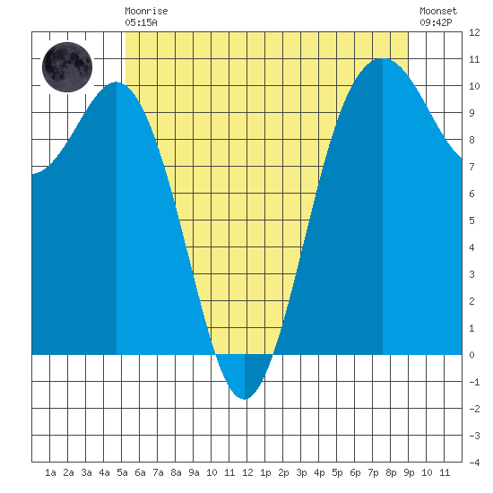 Duwamish Waterway tide chart for Monday, May 30, 2022