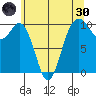 Duwamish Waterway tide chart for Monday, May 30, 2022