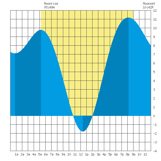 Duwamish Waterway tide chart for Tuesday, May 31, 2022