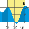 Duwamish Waterway tide chart for Tuesday, May 3, 2022