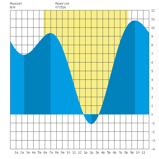 Duwamish Waterway tide chart for Wednesday, May 4, 2022