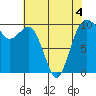 Duwamish Waterway tide chart for Wednesday, May 4, 2022