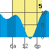 Duwamish Waterway tide chart for Thursday, May 5, 2022