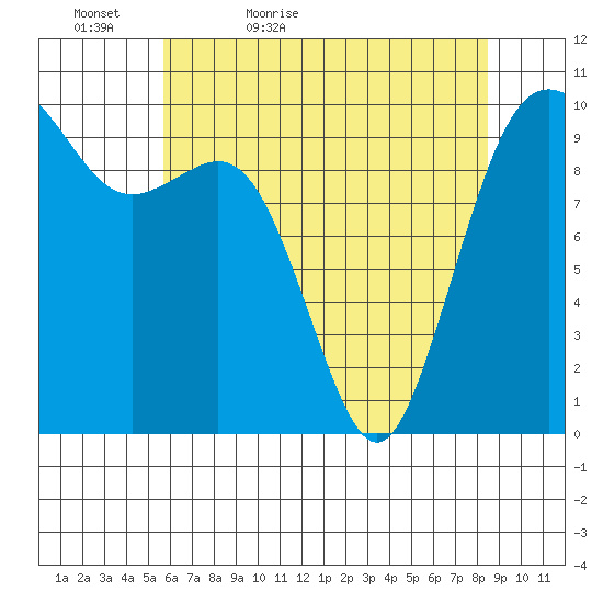 Duwamish Waterway tide chart for Friday, May 6, 2022
