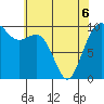 Duwamish Waterway tide chart for Friday, May 6, 2022