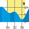 Duwamish Waterway tide chart for Monday, May 9, 2022