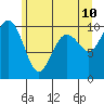 Duwamish Waterway tide chart for Friday, June 10, 2022