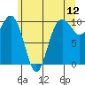 Duwamish Waterway tide chart for Sunday, June 12, 2022