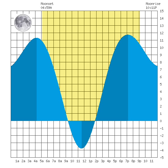 Duwamish Waterway tide chart for Tuesday, June 14, 2022