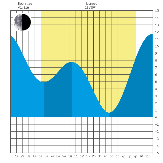 Duwamish Waterway tide chart for Monday, June 20, 2022