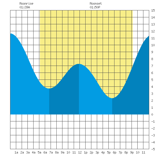 Duwamish Waterway tide chart for Tuesday, June 21, 2022