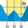 Duwamish Waterway tide chart for Tuesday, June 21, 2022