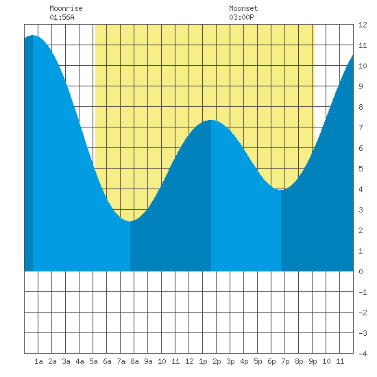 Duwamish Waterway tide chart for Wednesday, June 22, 2022