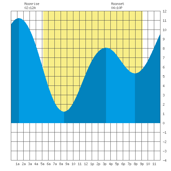 Duwamish Waterway tide chart for Thursday, June 23, 2022
