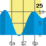 Duwamish Waterway tide chart for Saturday, June 25, 2022