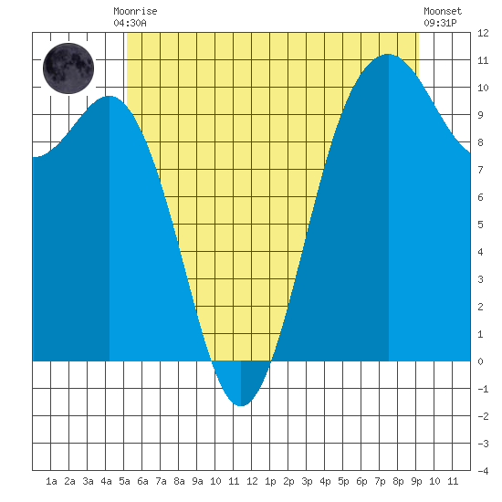 Duwamish Waterway tide chart for Tuesday, June 28, 2022