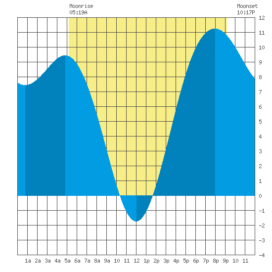 Duwamish Waterway tide chart for Wednesday, June 29, 2022