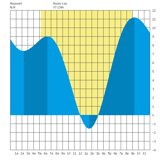 Duwamish Waterway tide chart for Thursday, June 2, 2022