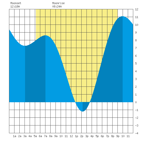 Duwamish Waterway tide chart for Friday, June 3, 2022