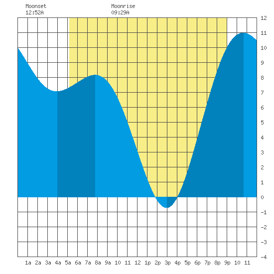 Duwamish Waterway tide chart for Saturday, June 4, 2022