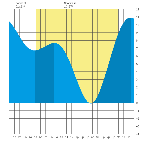 Duwamish Waterway tide chart for Sunday, June 5, 2022