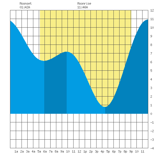 Duwamish Waterway tide chart for Monday, June 6, 2022