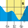 Duwamish Waterway tide chart for Monday, June 6, 2022