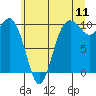 Duwamish Waterway tide chart for Monday, July 11, 2022