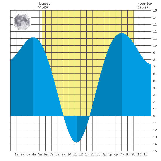 Duwamish Waterway tide chart for Wednesday, July 13, 2022