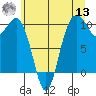 Duwamish Waterway tide chart for Wednesday, July 13, 2022