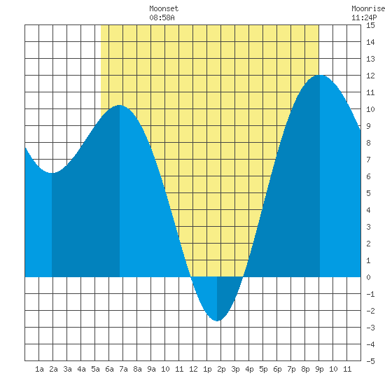 Duwamish Waterway tide chart for Saturday, July 16, 2022