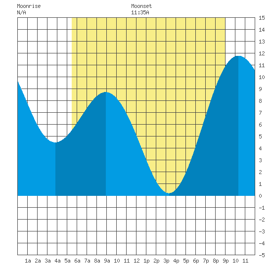 Duwamish Waterway tide chart for Monday, July 18, 2022