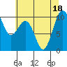 Duwamish Waterway tide chart for Monday, July 18, 2022