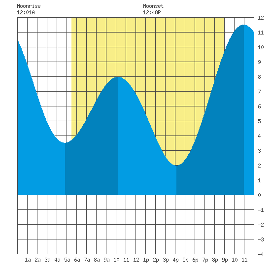 Duwamish Waterway tide chart for Tuesday, July 19, 2022